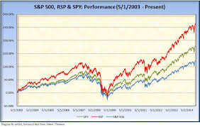 Guggenheims Rsp Equal Weight Or Dead Weight Invesco S P