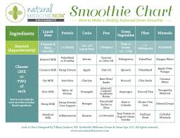 Smoothie Chart Natural Medicine Now