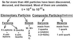 Resultado de imagem para léptons quarks e hadrons