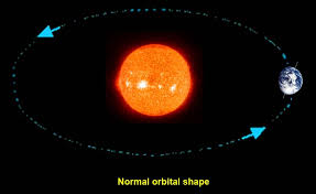 Resultado de imagen de La Tierra orbita alrededor del Sol
