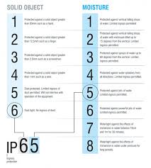 ip ratings zones what are ip rating