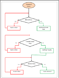 Modelling The Service Process Flowchart Download