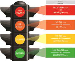 color coded blood pressure levels