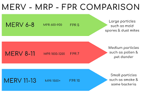 54 Memorable Merv Filter Rating Chart