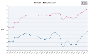 File Russian Male And Female Life Expectancy Png Wikimedia
