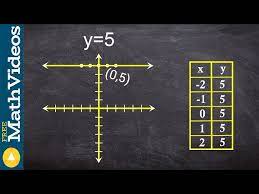 Linear Equation Using A Table Of Values