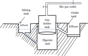 simple schematic of a biogas plant