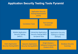 application security testing tools