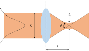 gaussian beam propagation with a