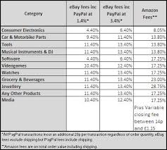 Comparison Ebay Vs Amazon Seller Fees Tamebay