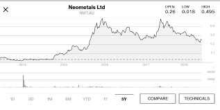 An Update On Neometals Neometals Ltd Otcmkts Rrssf