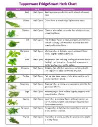 Tupperware Fridgesmart Herb Chart In 2019 Tupperware