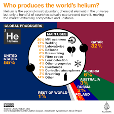Helium Production In The World Al Jazeera