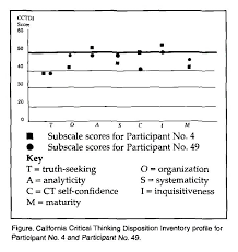 Evaluating Critical Thinking Disposition