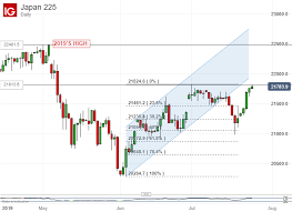 Strong Nikkei 225 Bounce Likely Puts More Dogged Gains On Cards