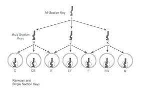 Schlage Key Systems 7 Line Lever Lock Diagram