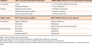 Icd 11 And Dsm 5 Alternative Model Of Personality Disorders