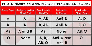 Blood Transfusion Chart World Of Reference