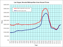 Las Vegas Nevada Housing Graph Jps Real Estate Charts