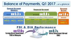 International monetary fund, balance of payments statistics yearbook and data files, and world bank and oecd gdp estimates. Department Of Statistics Malaysia Official Portal