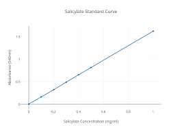 Salicylate Standard Curve Scatter Chart Made By Gbrammer