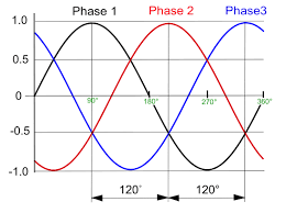 Three Phase Wikipedia