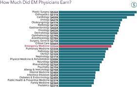 emergency medicine physician salaries