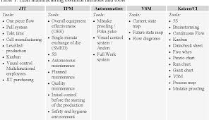 Table 1 From The Impact Of Lean Methods And Tools On The