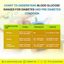 know blood glucose levels to manage
