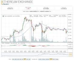 Ethereum Market Report Eth Btc Up 6 12 On The Month