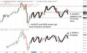 Another Chart On The Audjpy Simsci Divergence Theme
