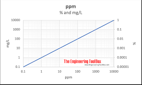 parts per million ppm