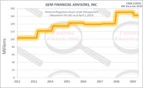 Gem Financial Advisors Inc Finding Fraud Initial Research