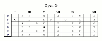 Notes In Open G Tuning Guitar Alliance