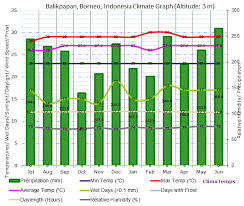Climate Graph For Balikpapan Borneo Indonesia