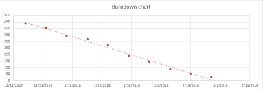 Estimating Completion Date Using A Burndown Chart Data