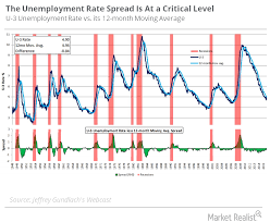 Gundlach Says This Chart Is Early Warning Indicator Of