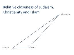 How Do You Measure The Closeness Of Judaism Christianity
