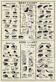 Vintage Butcher Chart Beef And Pork Meat Illustration By