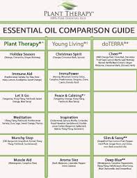 Plant Therapy Synergy Comparison Chart Plant Therapy Blog