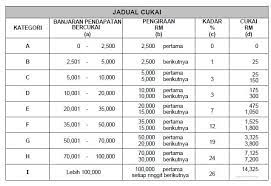 Jadual cukai potongan pcb 2019 malaysia. Lhdn Pcb Blog