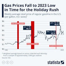chart gas s fall to 2023 low in