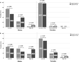 cardiovascular diseases