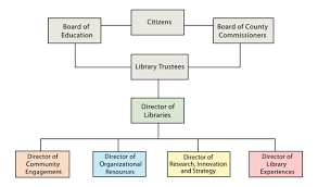 Image Result For Public Library Organizational Chart
