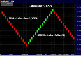 Renko Chart Tutorial Learn Forex Trading Renkocharts