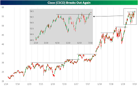 Chart Of The Day Old Pattern New Highs For Cisco Csco