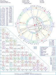 John Lennon Natal Birth Chart From The Astrolreport A List