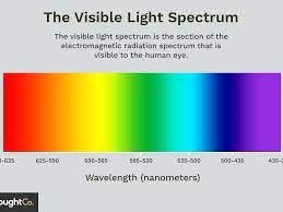 This range of electromagnetic waves has shorter wavelengths and higher frequencies the only light that people can see is called visible light. Visible Light Spectrum Overview And Chart