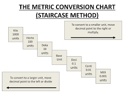 Ppt Target I Can Perform Metric Conversions Powerpoint