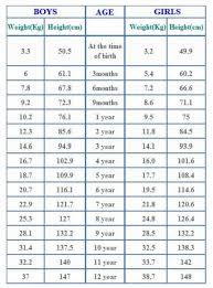 Average Baby Weight Chart Toddler Weight Chart Average